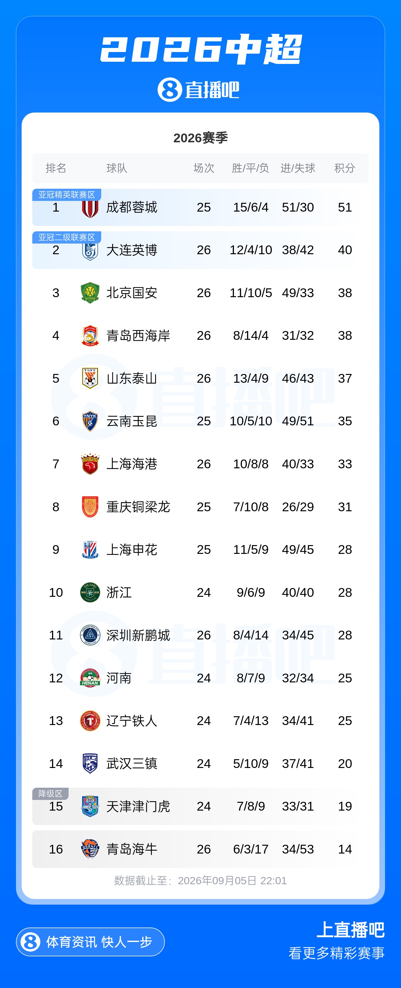 中超积分榜：英博先赛落后榜首蓉城11分，海牛9连败积14分垫底