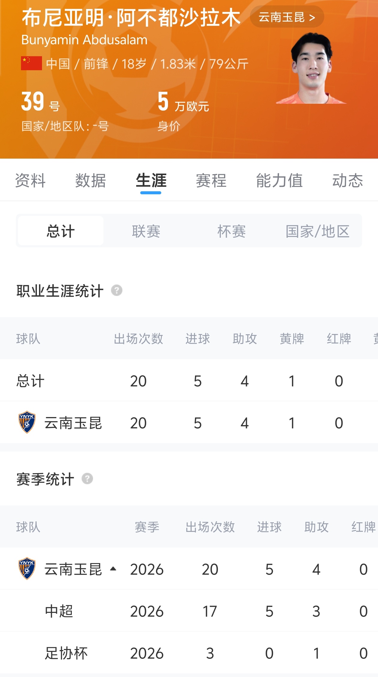 最强新秀?18岁布尼亚明本赛季中超17场5球3助+足协杯3场1助 最强新秀?18岁布尼亚明本赛季中超17场5球3助+足协杯3场1助