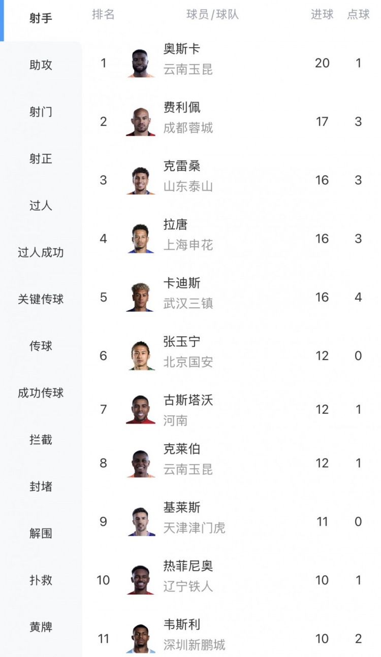 中超射手榜:奥斯卡20球领跑,费利佩17球第二,张玉宁12球第六 中超射手榜:奥斯卡20球领跑,费利佩17球第二,张玉宁12球第六