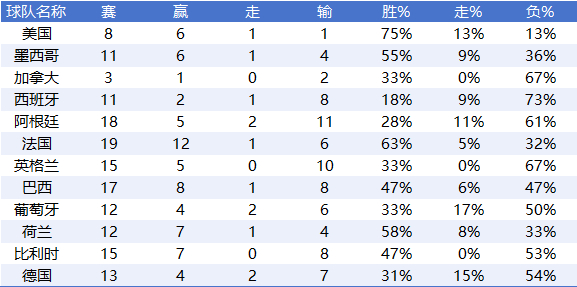近3届世界杯赢指情况盘点:强队输盘成常态? 近3届世界杯赢指情况盘点:强队输盘成常态?