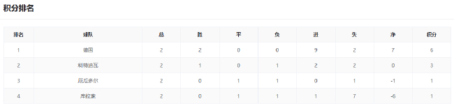 世界杯小组末轮前瞻:美德锁定头名 F组3队混战 世界杯小组末轮前瞻:美德锁定头名 F组3队混战