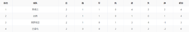 世界杯小组末轮前瞻:哥葡争头名 J组现默契球?