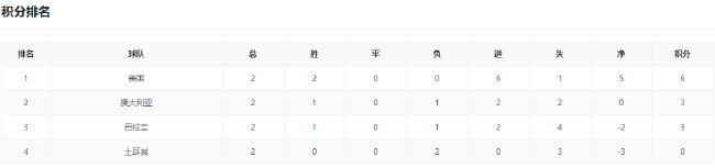 世界杯小组末轮前瞻:美德锁定头名 F组3队混战 世界杯小组末轮前瞻:美德锁定头名 F组3队混战